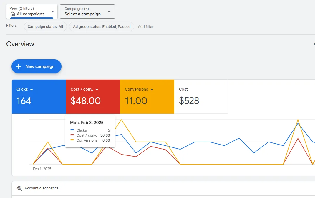 Veuze Media Google Ads management dashboard for martial arts schools